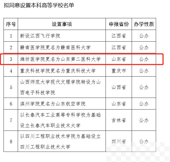 潍坊医学院拟更名山东第二医科大学获公示